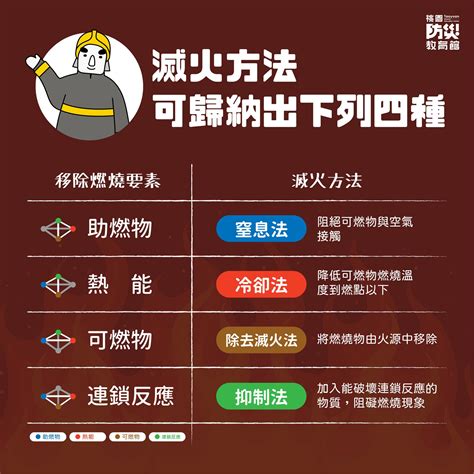 燃燒四要素滅火方法|什麼是燃燒四要素？滅火原理與方法